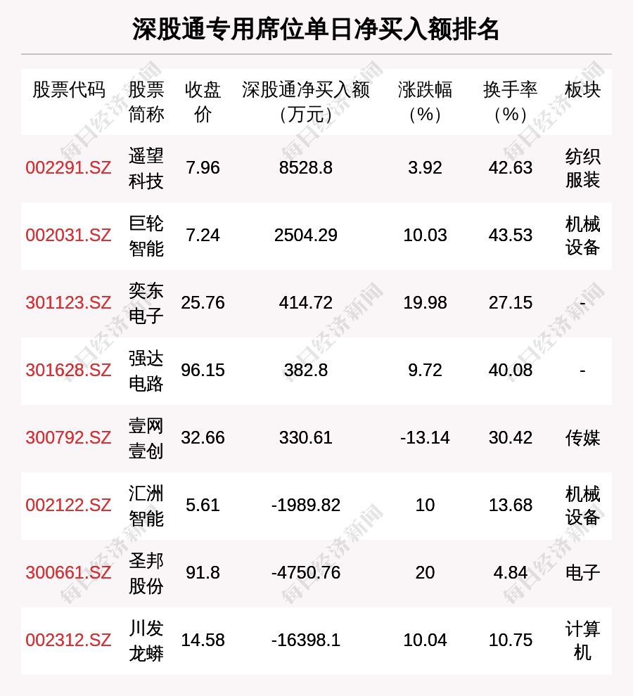 龙津退龙虎榜：营业部净买入392.31万元