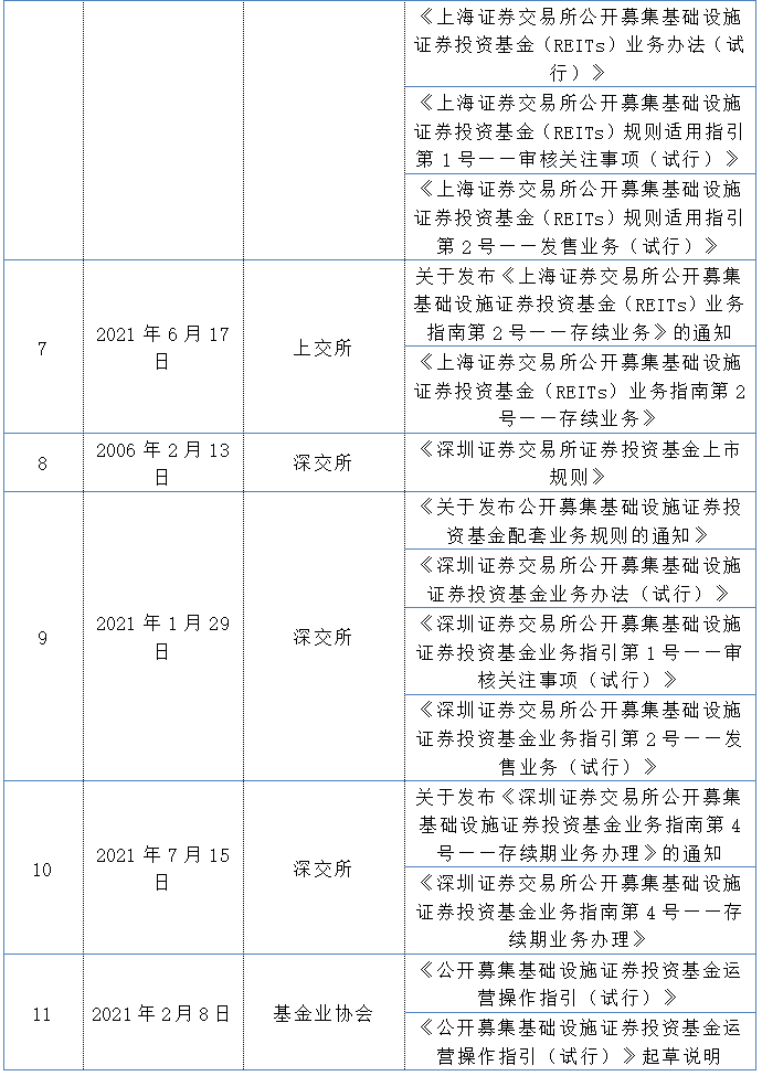 公募REITs总市值首破2000亿元 沪市占比近七成
