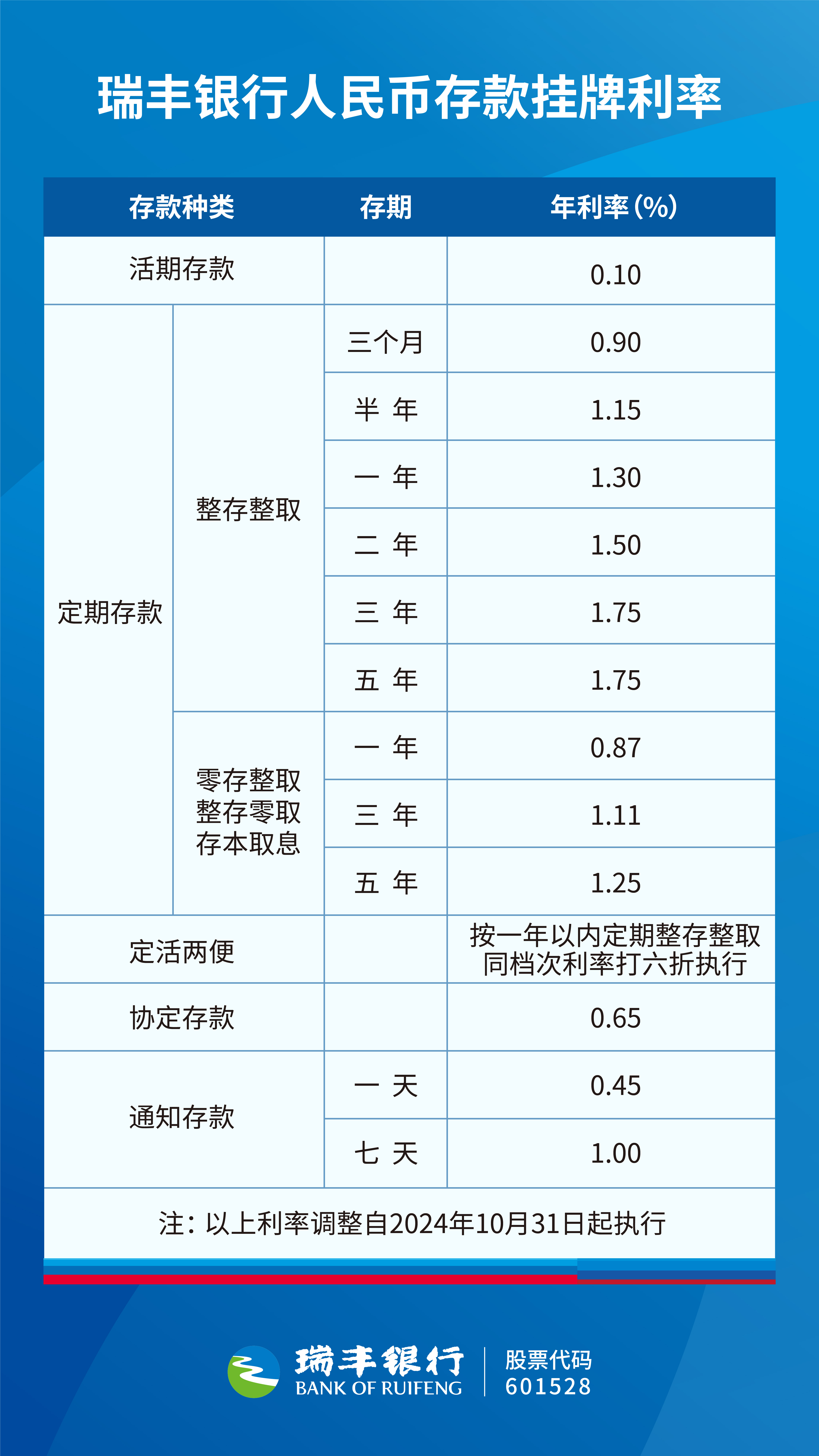 央行：2025年一季度末 金融机构人民币各项贷款余额265.41万亿元 同比增长7.4%