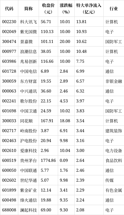 主力动向：6月6日特大单净流出90.33亿元