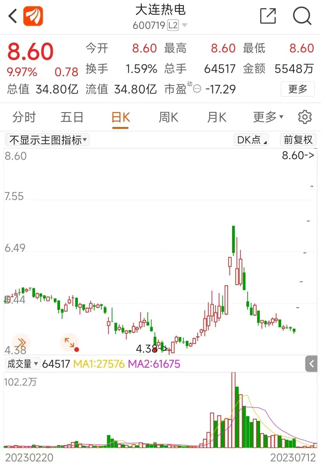 大连热电：5月末的公司股东总户数与之前持平约4.3万户
