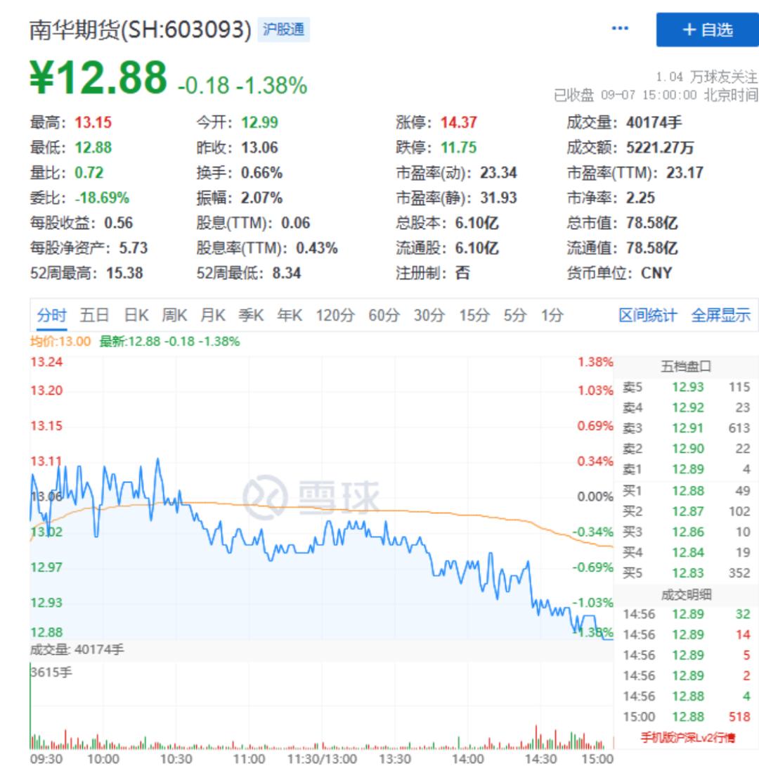 南华期货录得5天4板