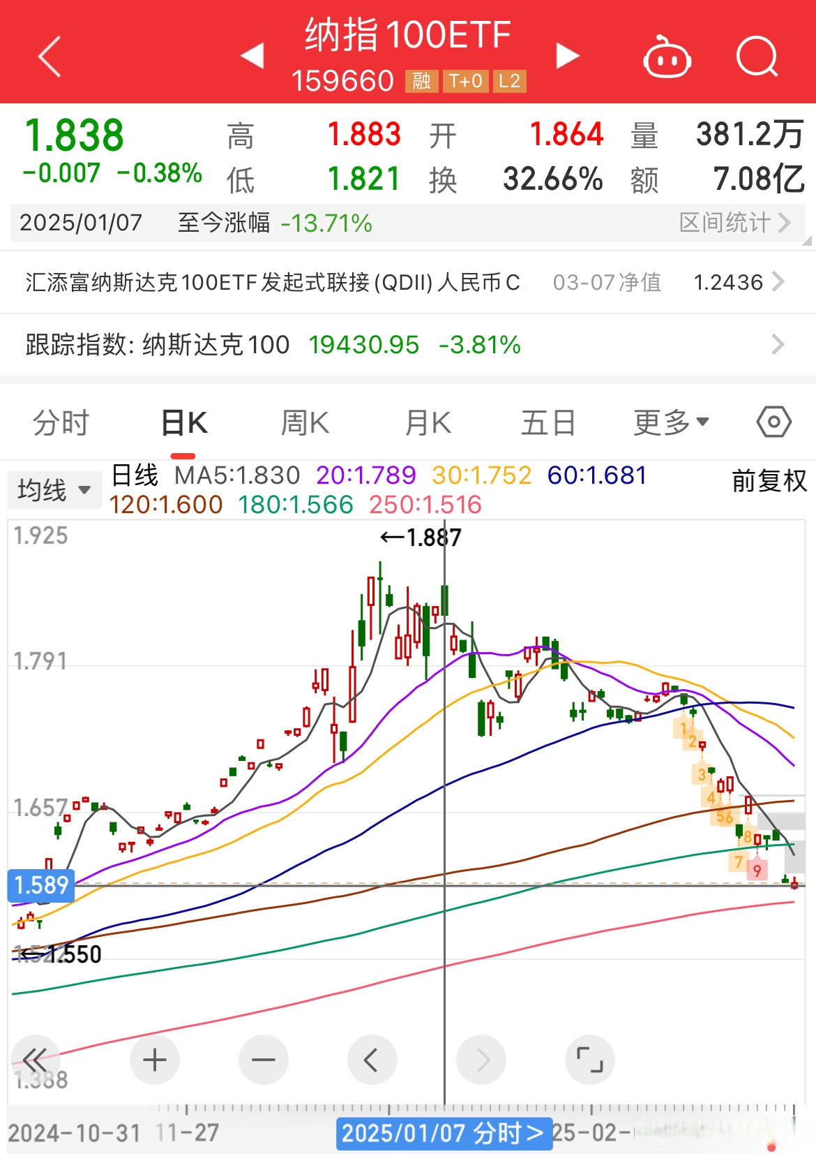 刚刚，2019年以来第100只十倍股诞生！