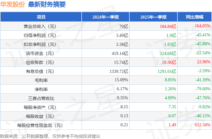 华发股份:海投公司股权已无偿划转至公司控股股东华发集团,并非华发股份