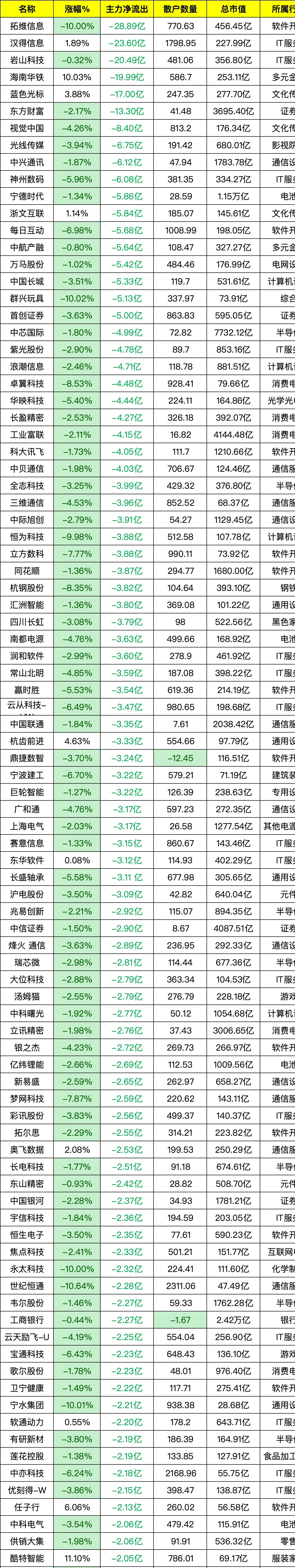 561只个股流通市值不足20亿元