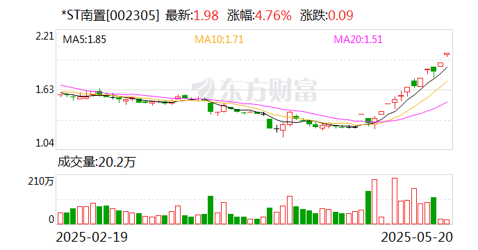 联化科技录得9天7板