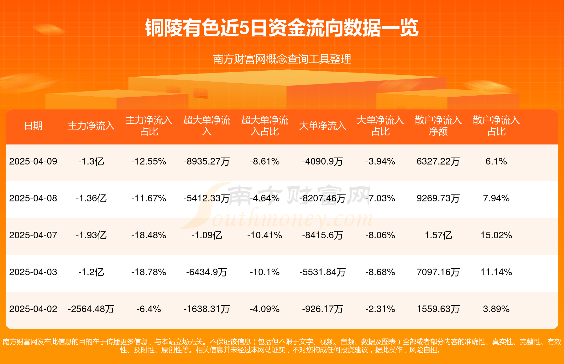 6月9日计算机、有色金属、电子等行业融资净买入额居前