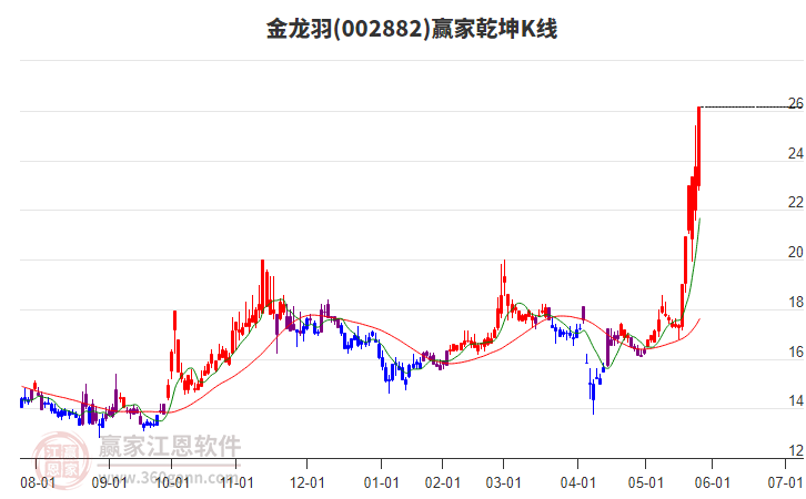 固态电池概念爆发，金银河20%涨停，金龙羽再创新高