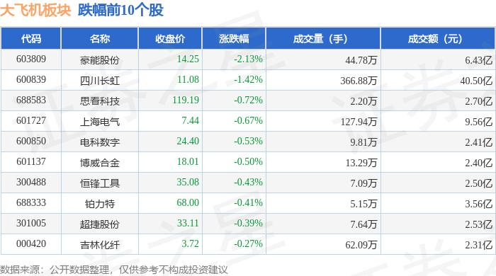 兵装重组概念下跌2.43%，主力资金净流出7股