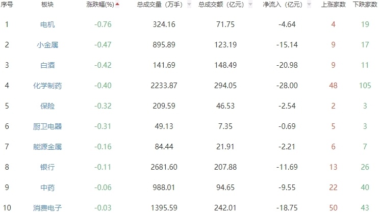 A股放量震荡 港口航运板块午后走强