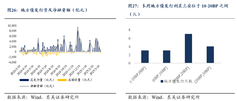6月份同业存单到期规模达4.2万亿元 1年期发行利率降至1.6868%