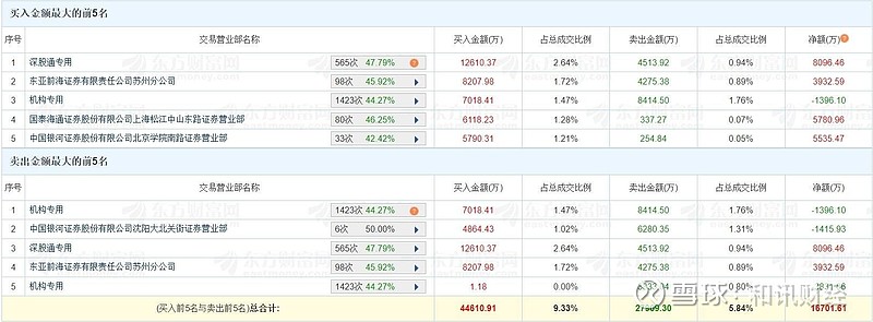 华脉科技换手率49.46%，上榜营业部合计净买入1133.92万元