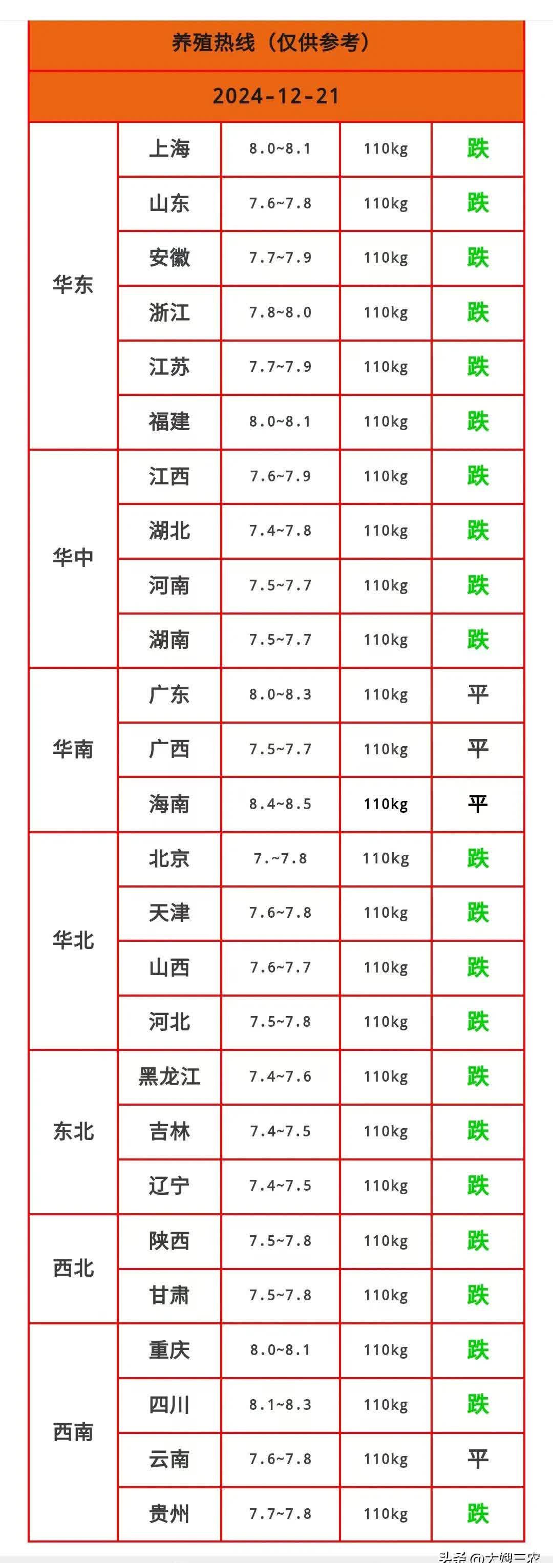 农业农村部：全国农产品批发市场猪肉平均价格为20.70元/公斤 较昨日降0.2%
