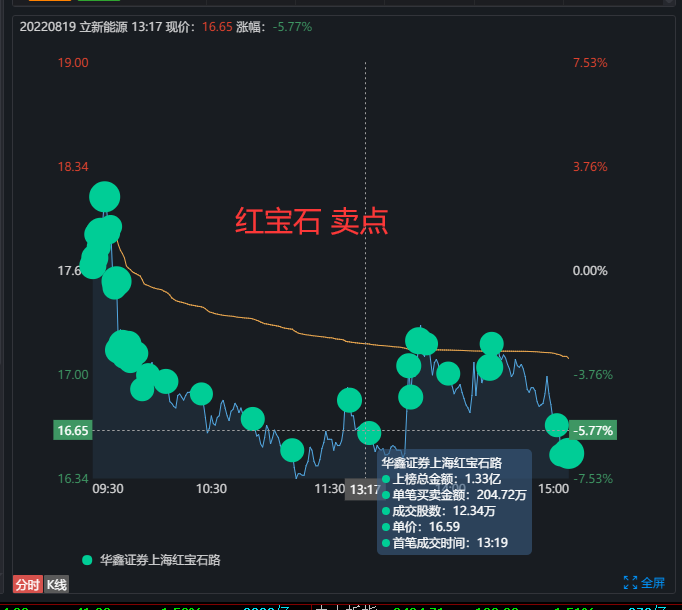今创集团跌7.53%，沪股通龙虎榜上净卖出284.37万元