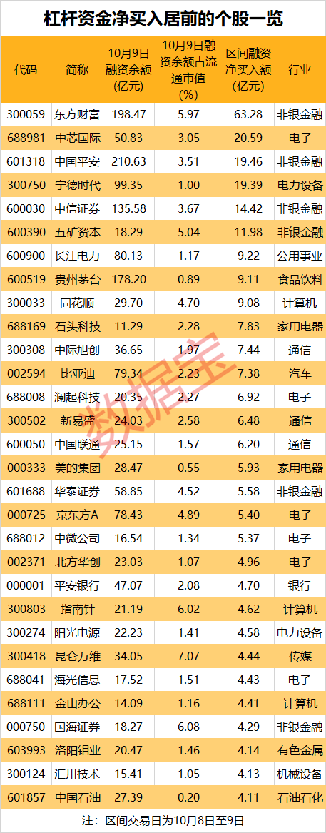 创业板融资余额八连增