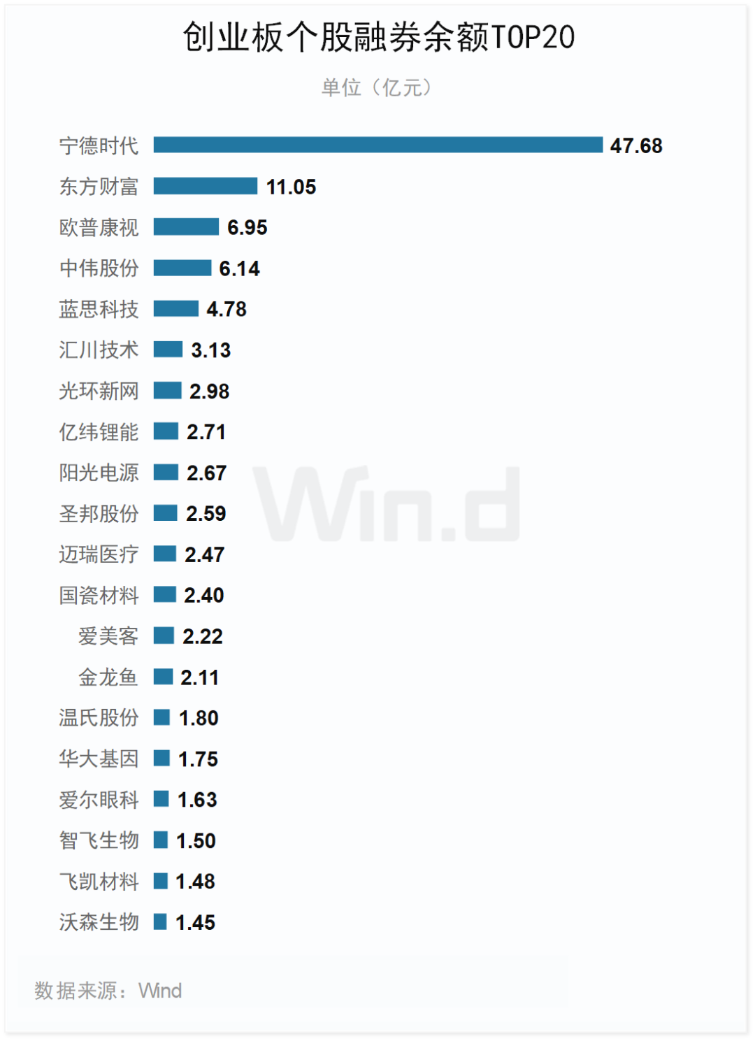 创业板融资余额八连增