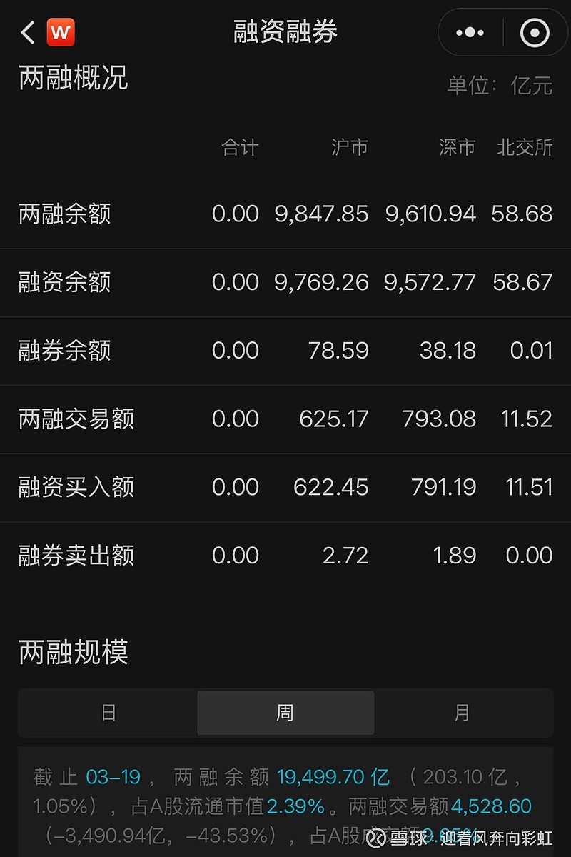 北交所两融余额55.32亿元 较上一日增加1399.23万元
