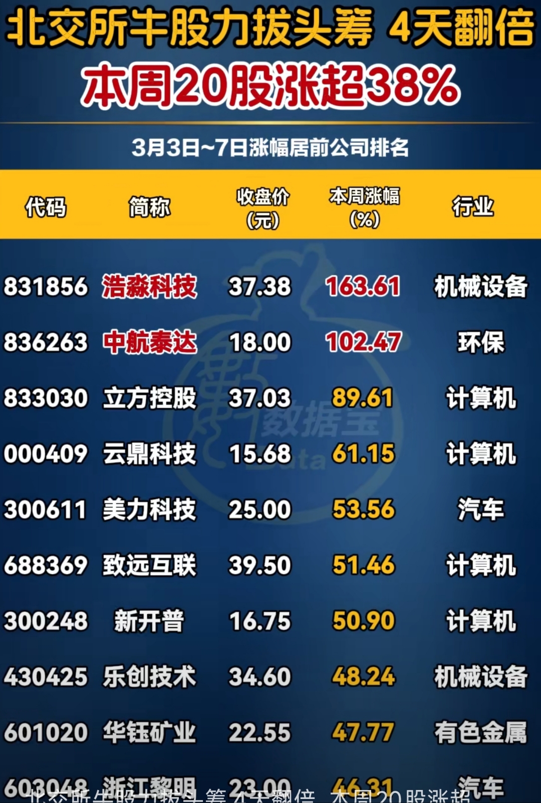 北交所两融余额55.32亿元 较上一日增加1399.23万元