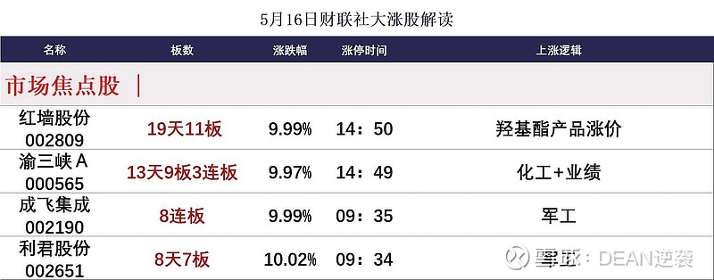 64只股涨停 最大封单资金3.02亿元