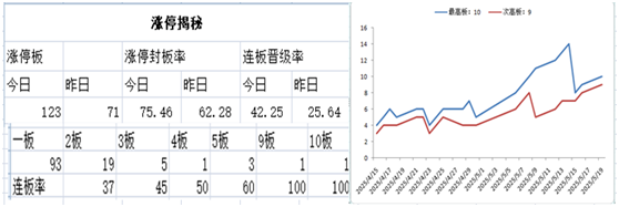 64只股涨停 最大封单资金3.02亿元