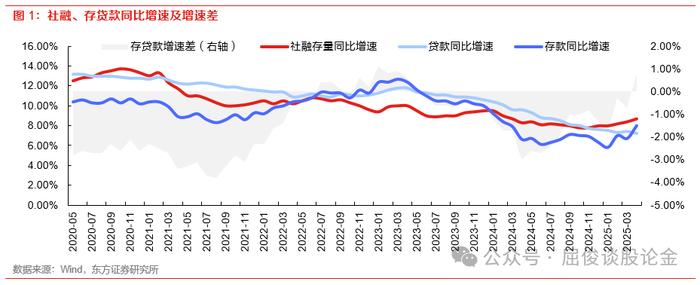 还原置换债券影响后，5月末人民币贷款增速仍在8%左右