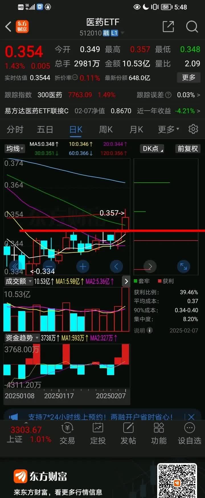 医药，周线8连阳！