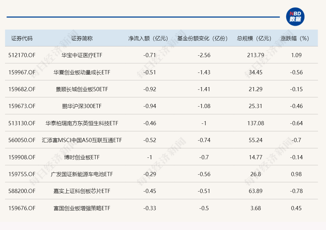 中证2000指数ETF今日合计成交额7.02亿元，环比增加73.09%