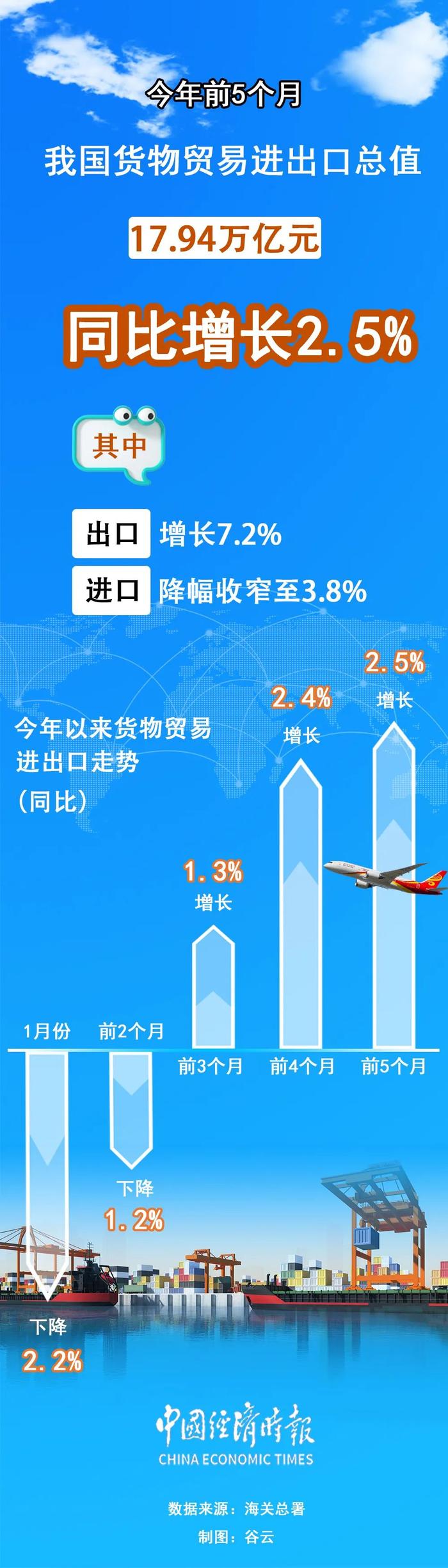 海关总署：前5个月 我国出口机电产品6.4万亿元 增长9.3%