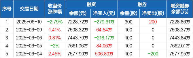迪生力跌停，上榜营业部合计净卖出1733.13万元