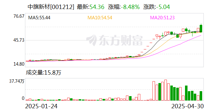 华阳新材龙虎榜：营业部净买入8356.77万元