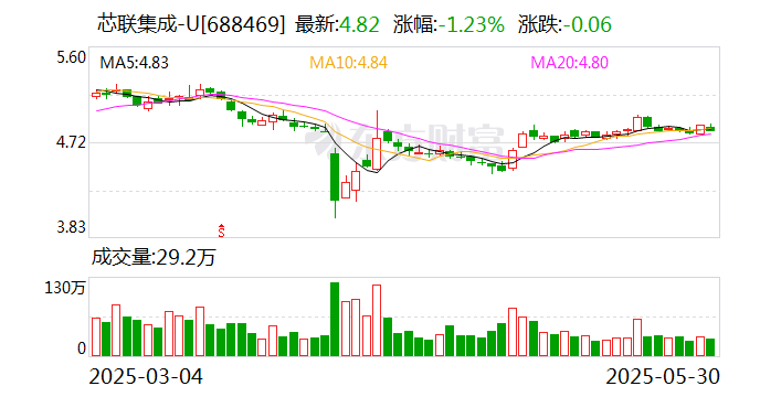 芯联集成大宗交易成交638.28万元