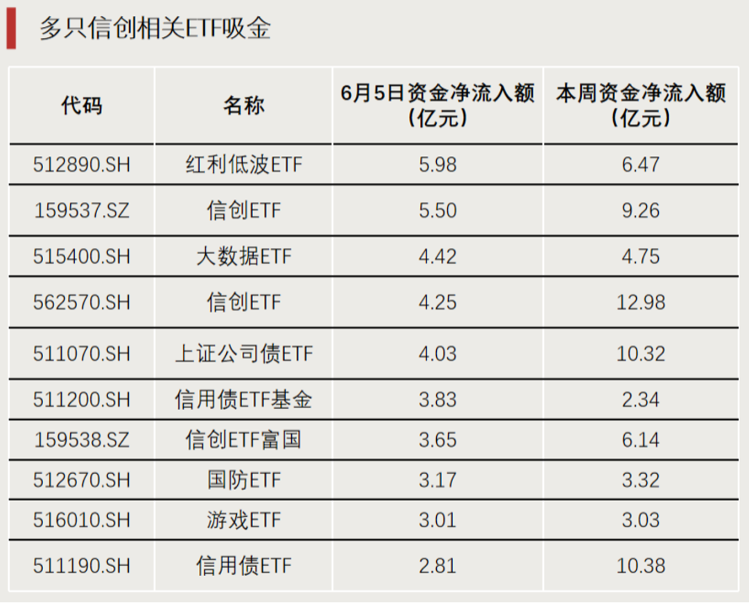 二季度以来全市场ETF资金净流入近3000亿元