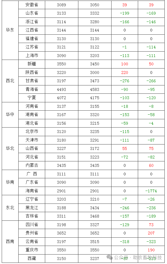 农业农村部:全国农产品批发市场猪肉平均价格为20.75元/公斤 较昨日升0.8%