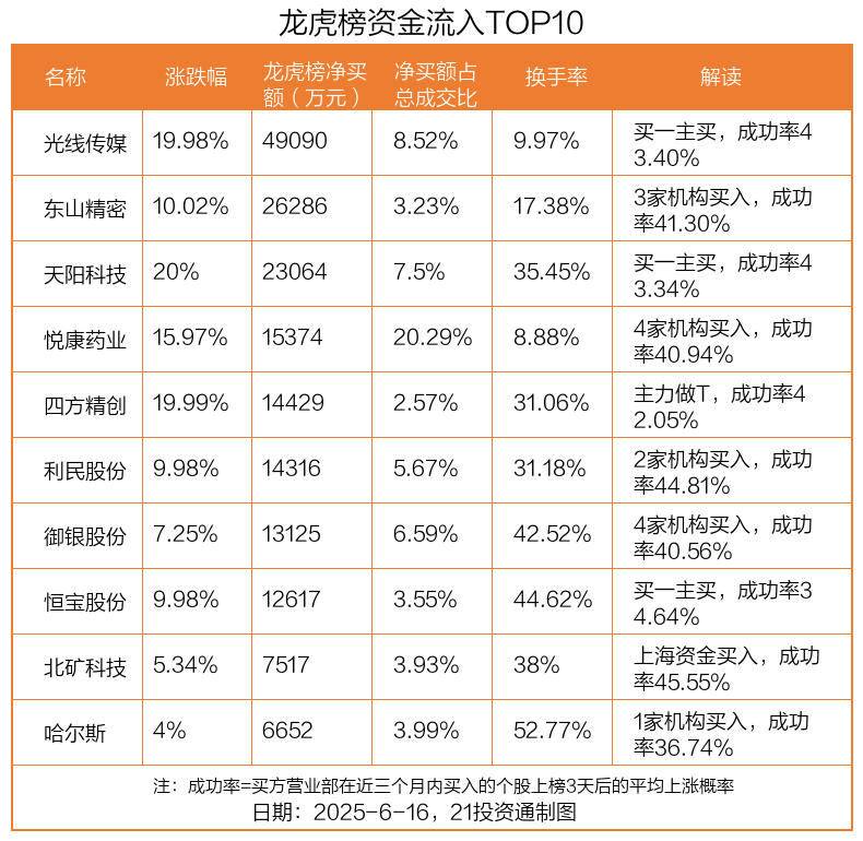 澳洋健康跌6.48%，机构龙虎榜净卖出2217.26万元