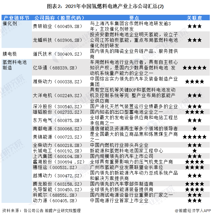 亿华通成立氢能子公司 加码布局电池新业务