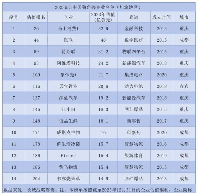 成都高新区5企业入选“中国独角兽” 医联、威斯克上榜