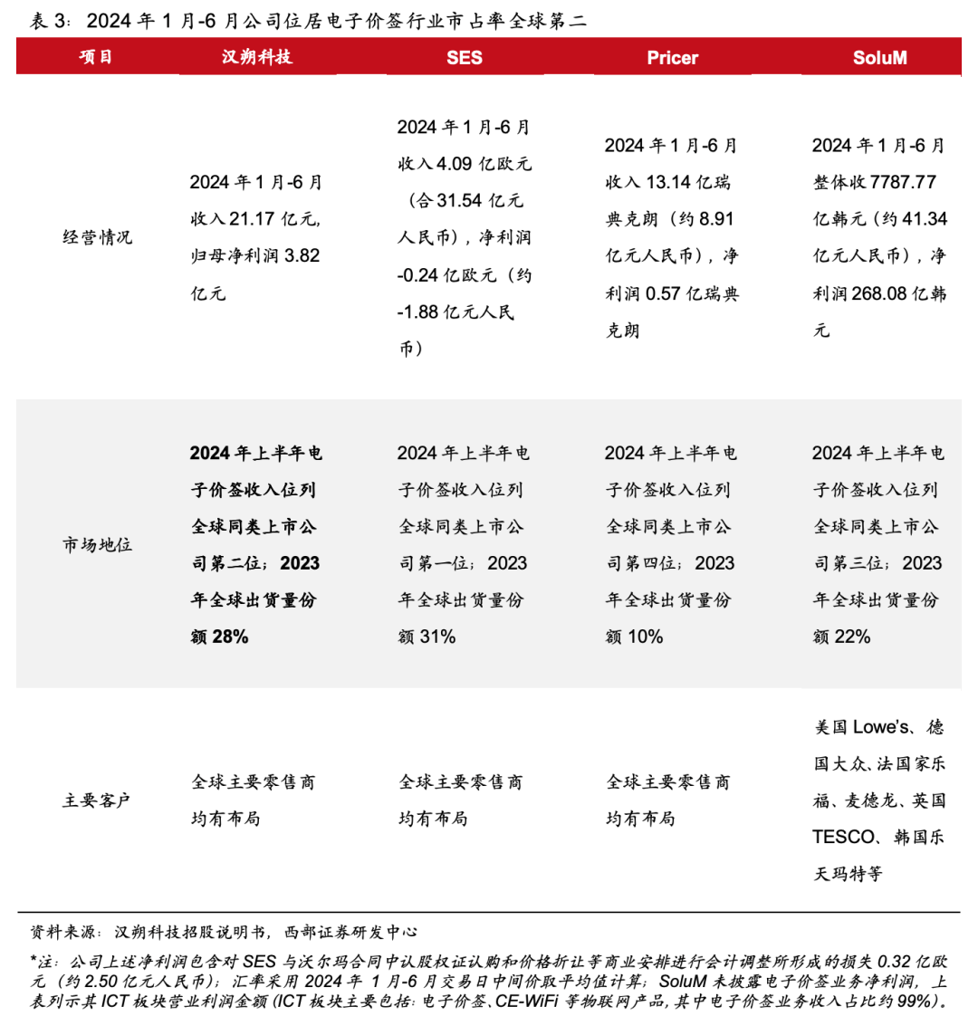 汉朔科技：公司电子价签系统产品和方案已应用到泡泡玛特海外门店