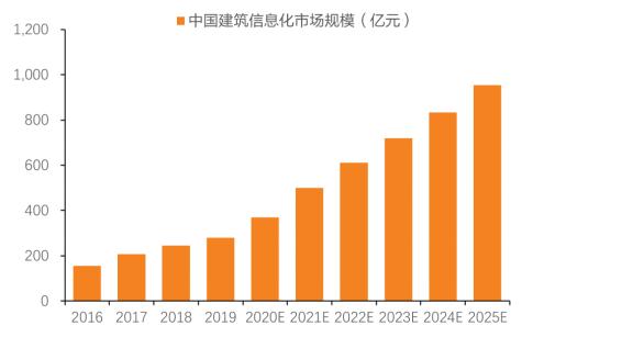 人保伴您前行,人保财险政银保 _2025年BIM服务行业全景调研及发展趋势预测