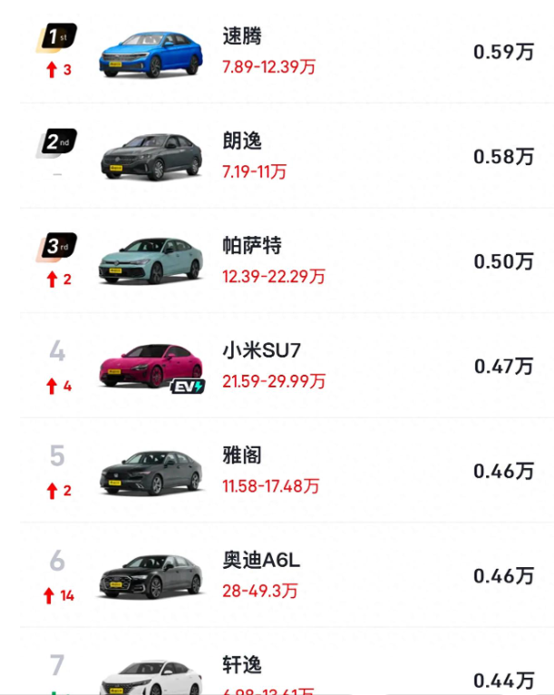 全球车企一季度销量:大众超越丰田重登榜首，比亚迪位列第五