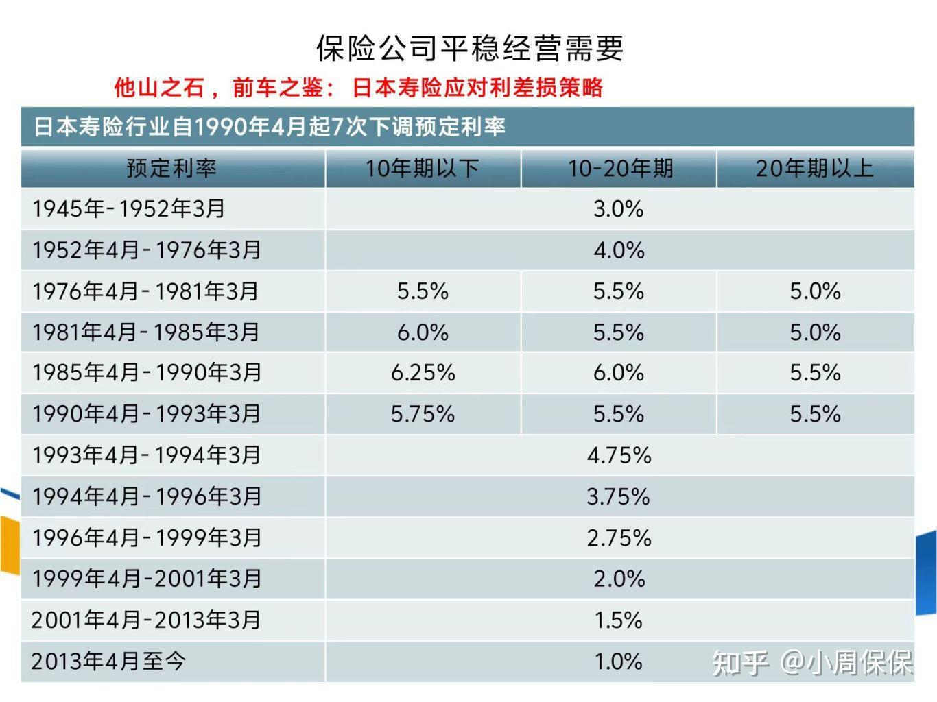 保险产品预定利率进入“1”时代