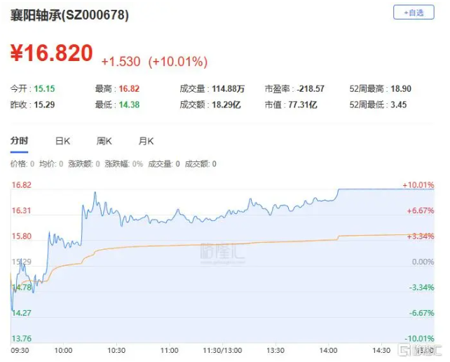 军贸概念再度活跃，长城军工涨停，中航成飞等拉升