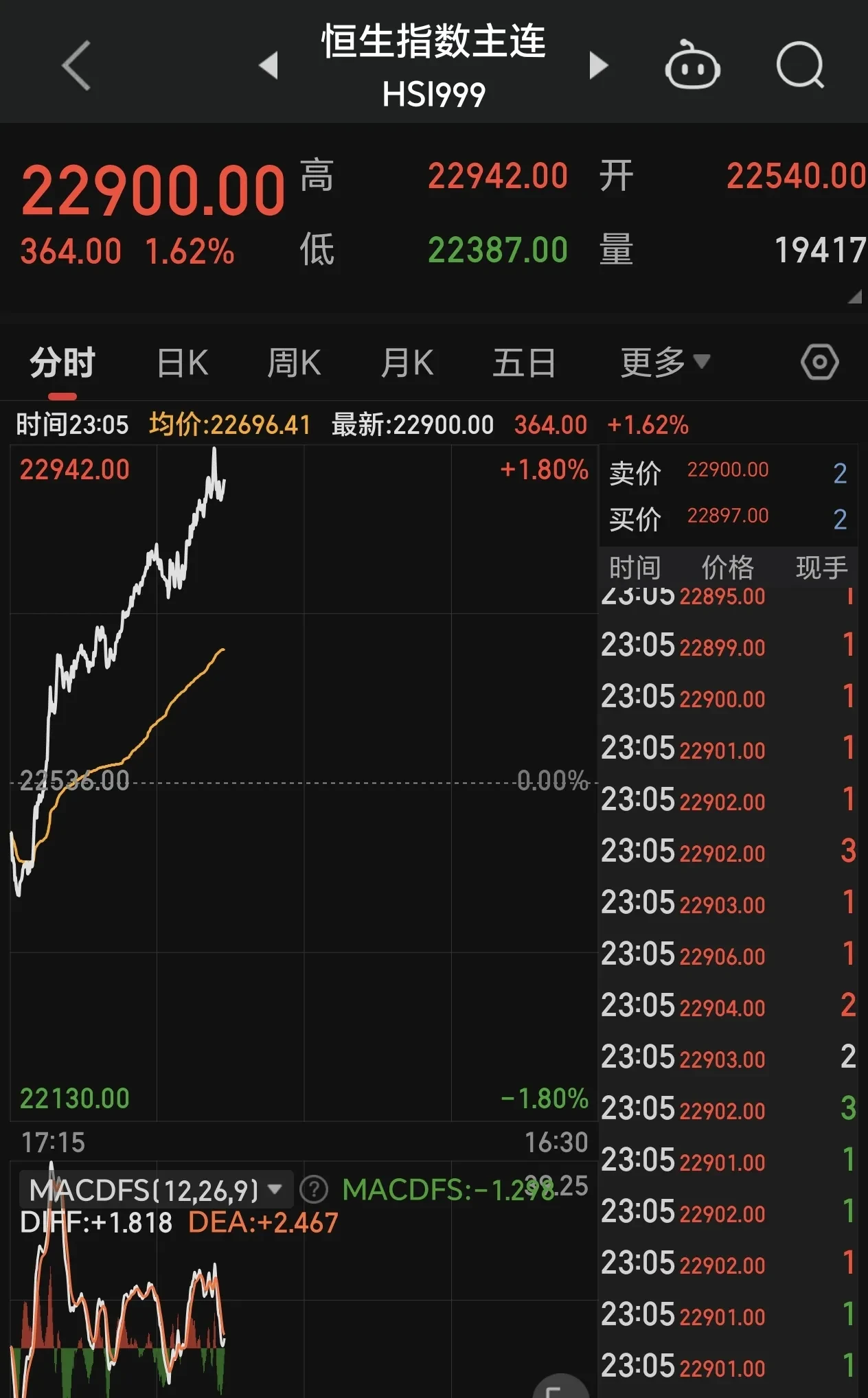 原油主力合约月内涨超25% 化工板块整体走强