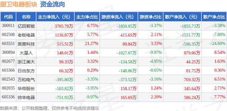 1.30亿主力资金净流入,AI手机概念涨1.79%