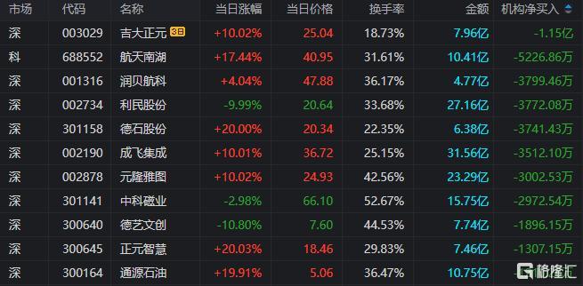 胜通能源换手率53.83%，龙虎榜上机构买入414.22万元，卖出2814.25万元