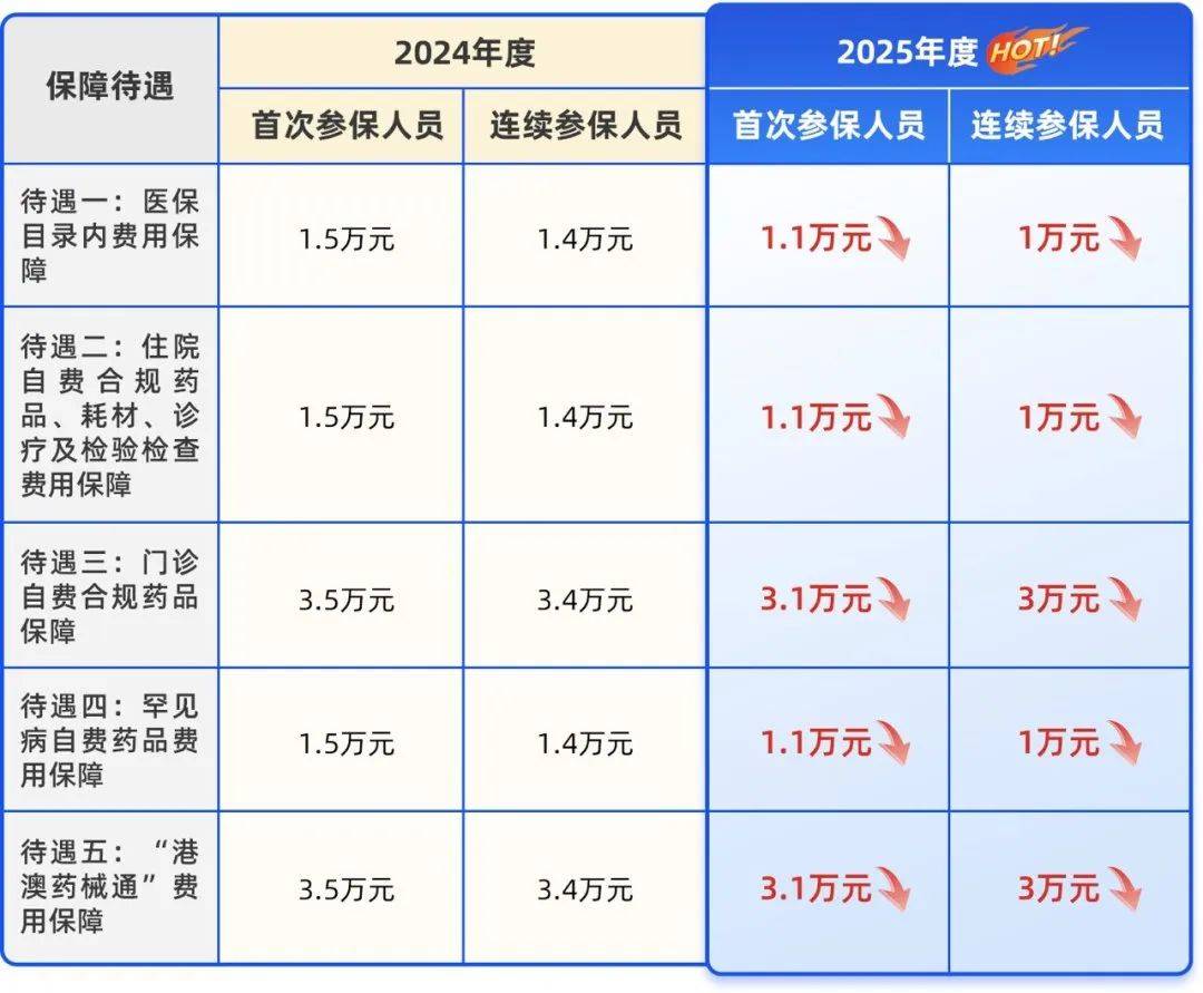 每月发500元养老金、免费做癌症筛查 惠民保如何做到更普惠