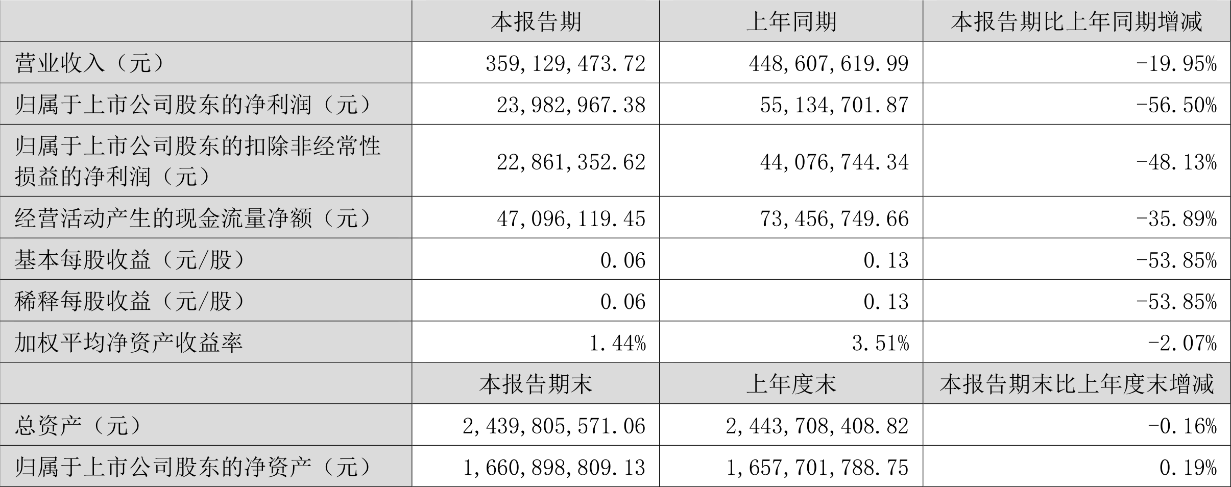 恒宝股份换手率48.13%，机构净卖出1073.56万元，深股通净卖出1053.16万元