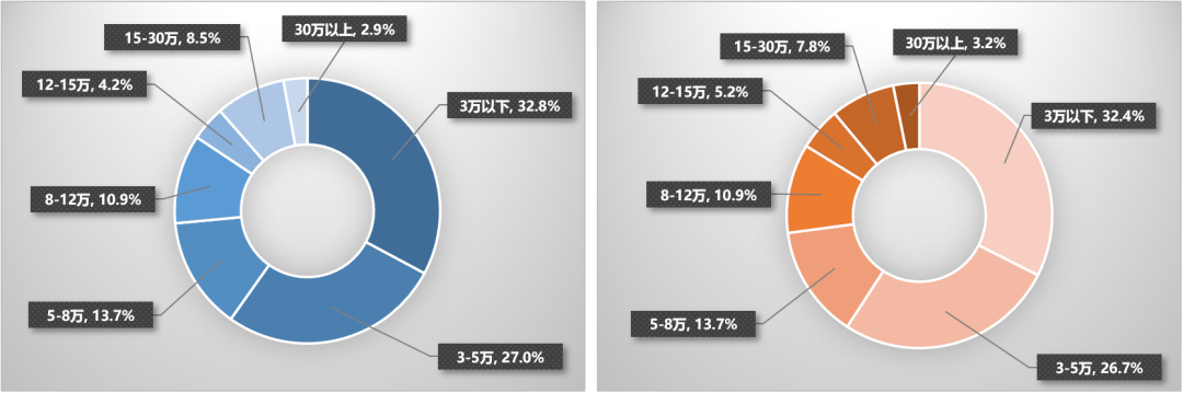 5月二手车交易总量约158.7万辆，较4月下降6.6%