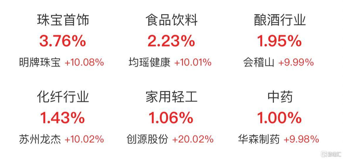 收评:三大股指集体下挫,医药、券商等板块走低,石油板块逆市爆发