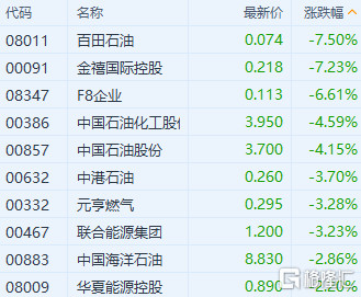 收评:三大股指集体下挫,医药、券商等板块走低,石油板块逆市爆发