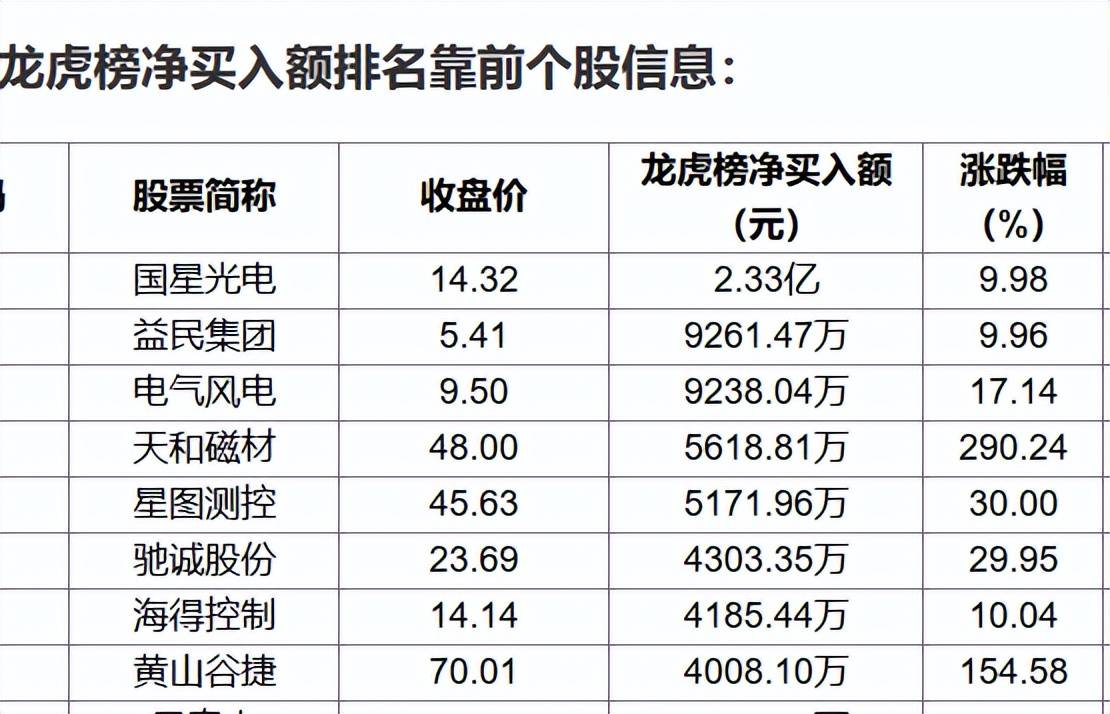 同洲电子跌停,机构龙虎榜净买入803.94万元